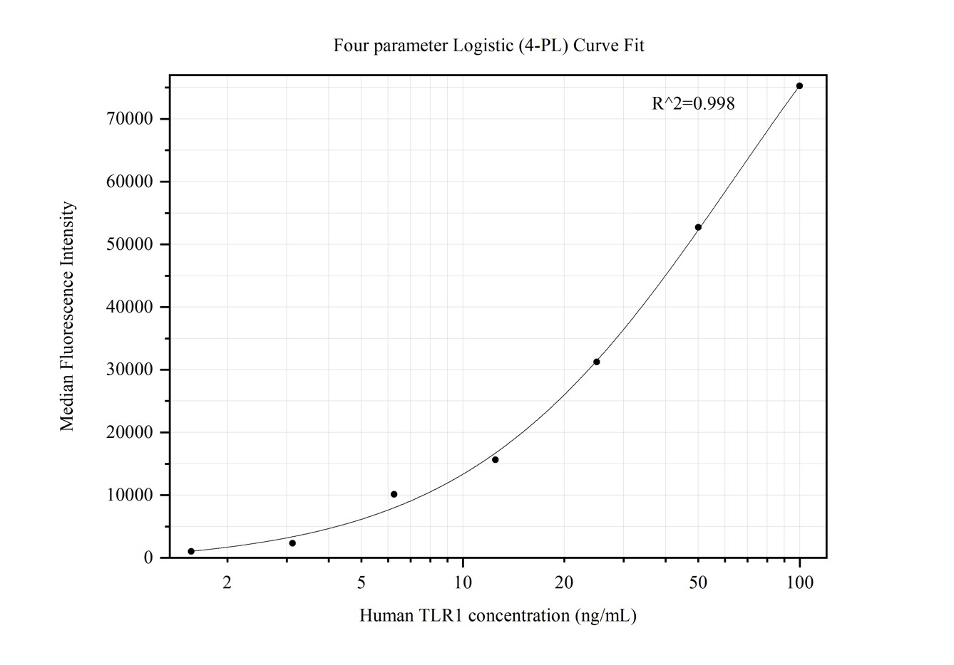 Cytometric bead array standard curve of MP50374-1